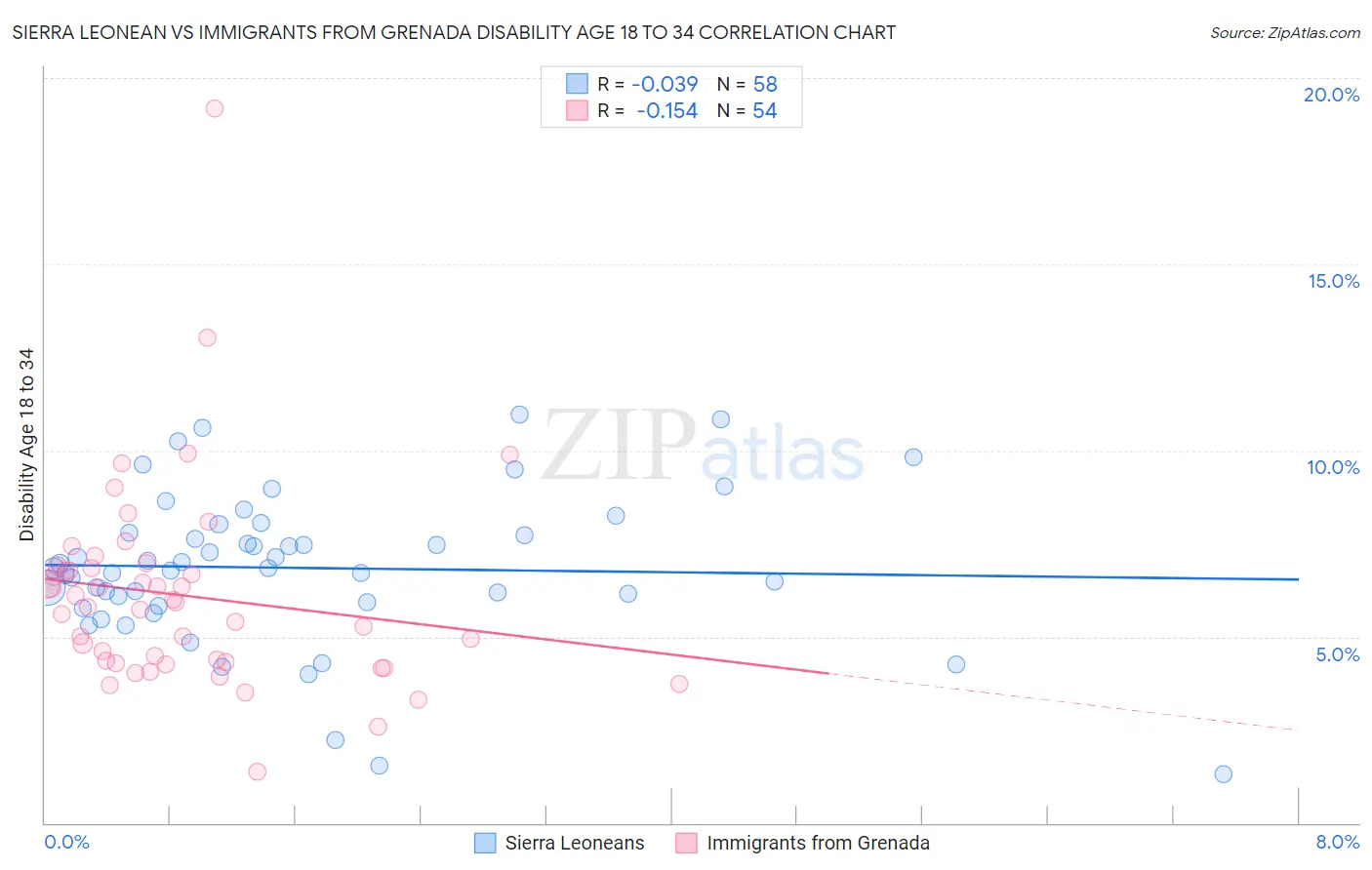 Sierra Leonean vs Immigrants from Grenada Disability Age 18 to 34