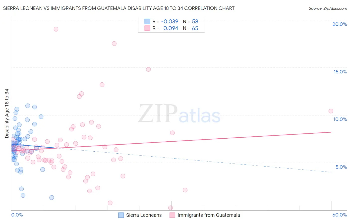 Sierra Leonean vs Immigrants from Guatemala Disability Age 18 to 34