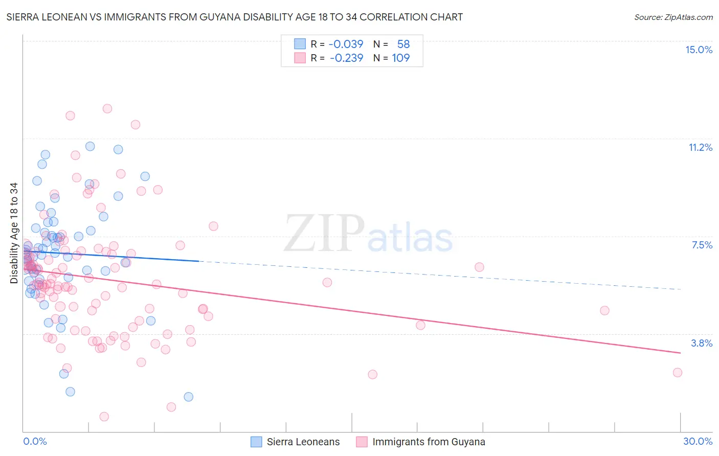 Sierra Leonean vs Immigrants from Guyana Disability Age 18 to 34