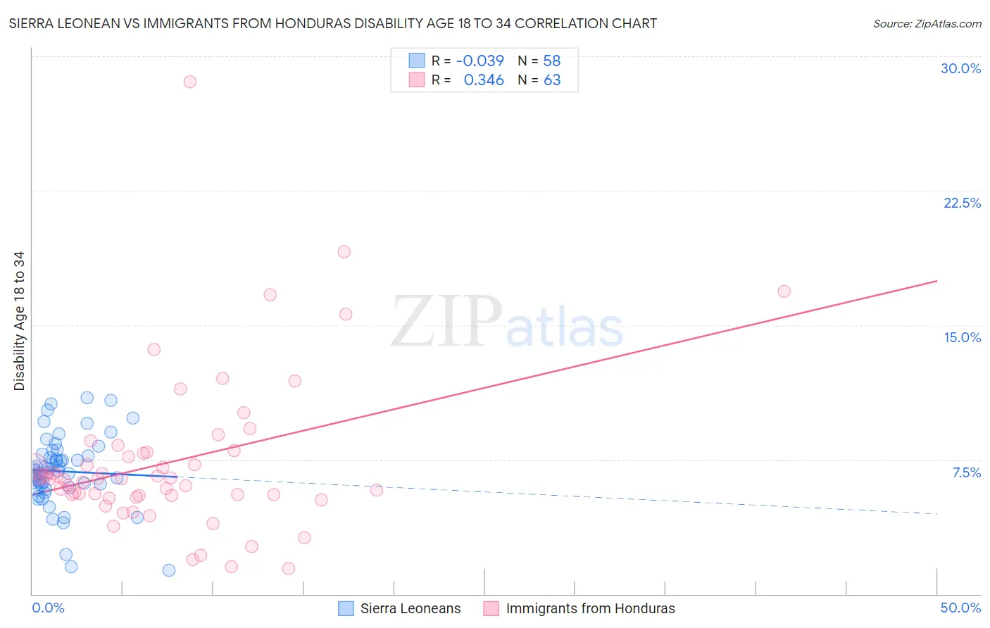 Sierra Leonean vs Immigrants from Honduras Disability Age 18 to 34