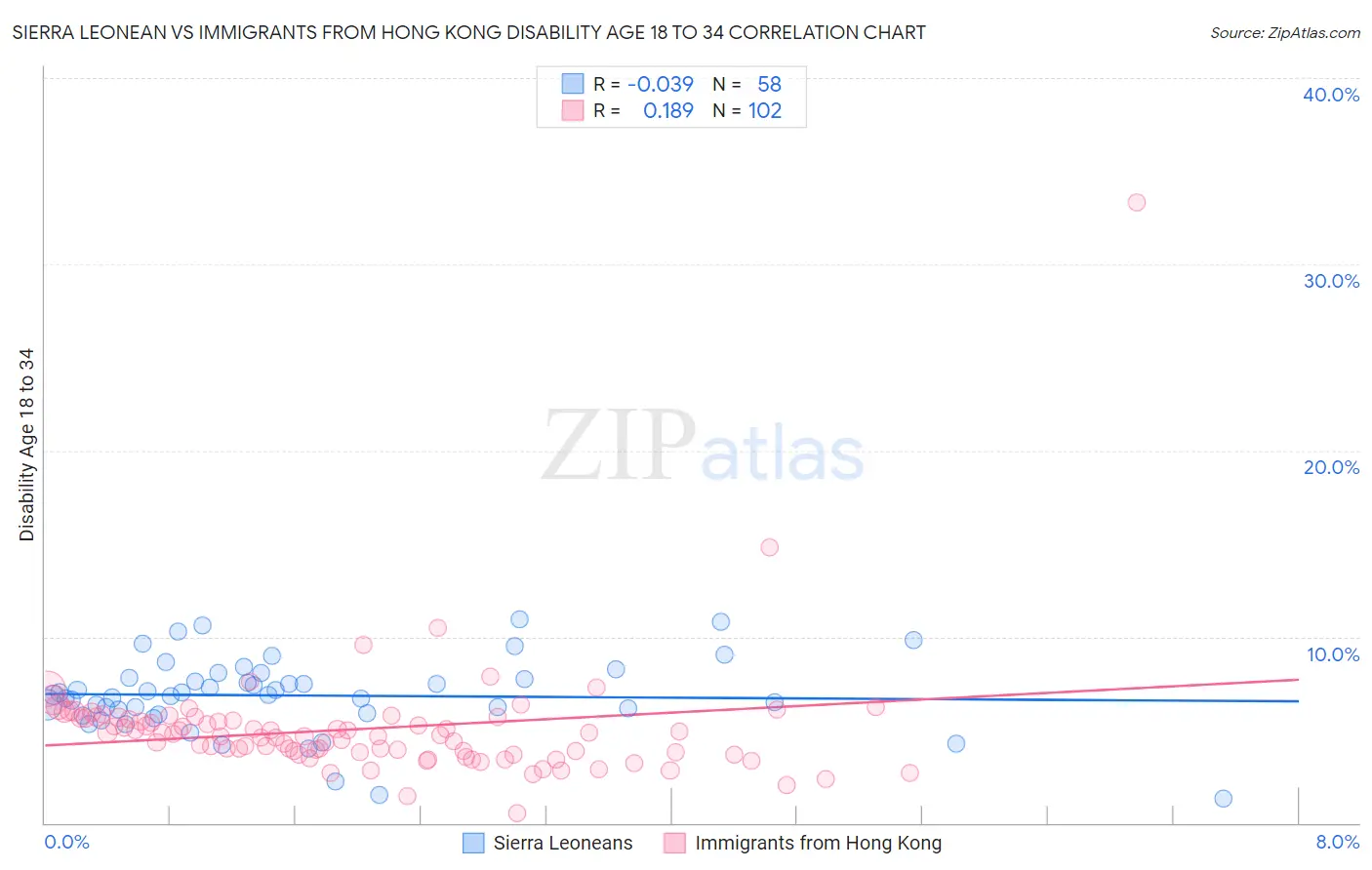 Sierra Leonean vs Immigrants from Hong Kong Disability Age 18 to 34