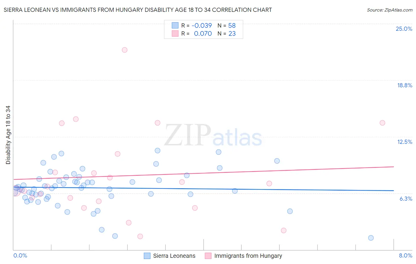 Sierra Leonean vs Immigrants from Hungary Disability Age 18 to 34