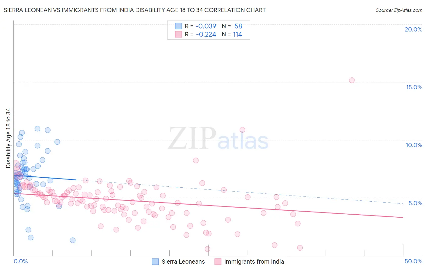 Sierra Leonean vs Immigrants from India Disability Age 18 to 34