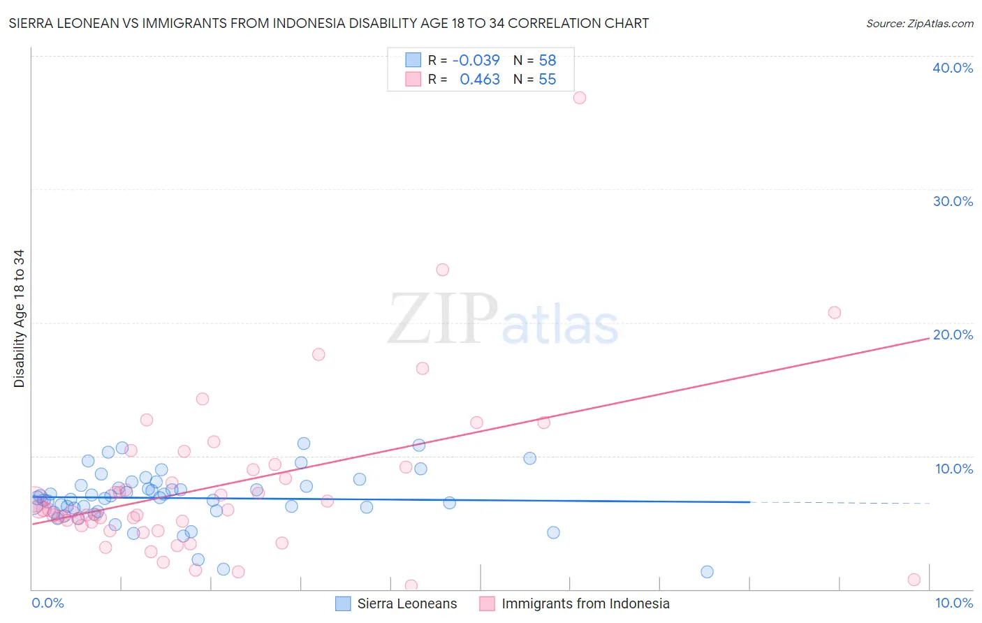 Sierra Leonean vs Immigrants from Indonesia Disability Age 18 to 34