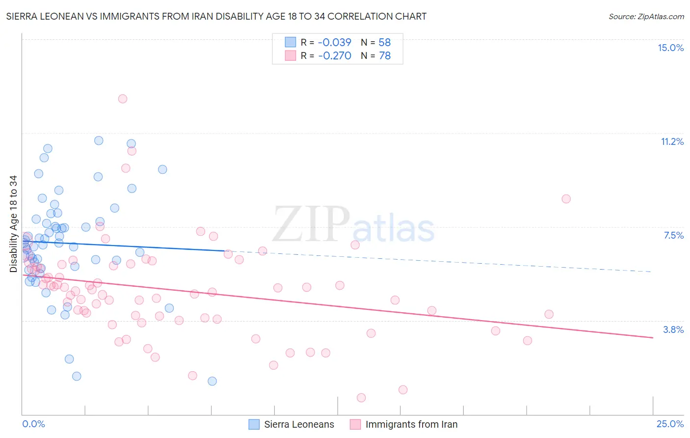 Sierra Leonean vs Immigrants from Iran Disability Age 18 to 34