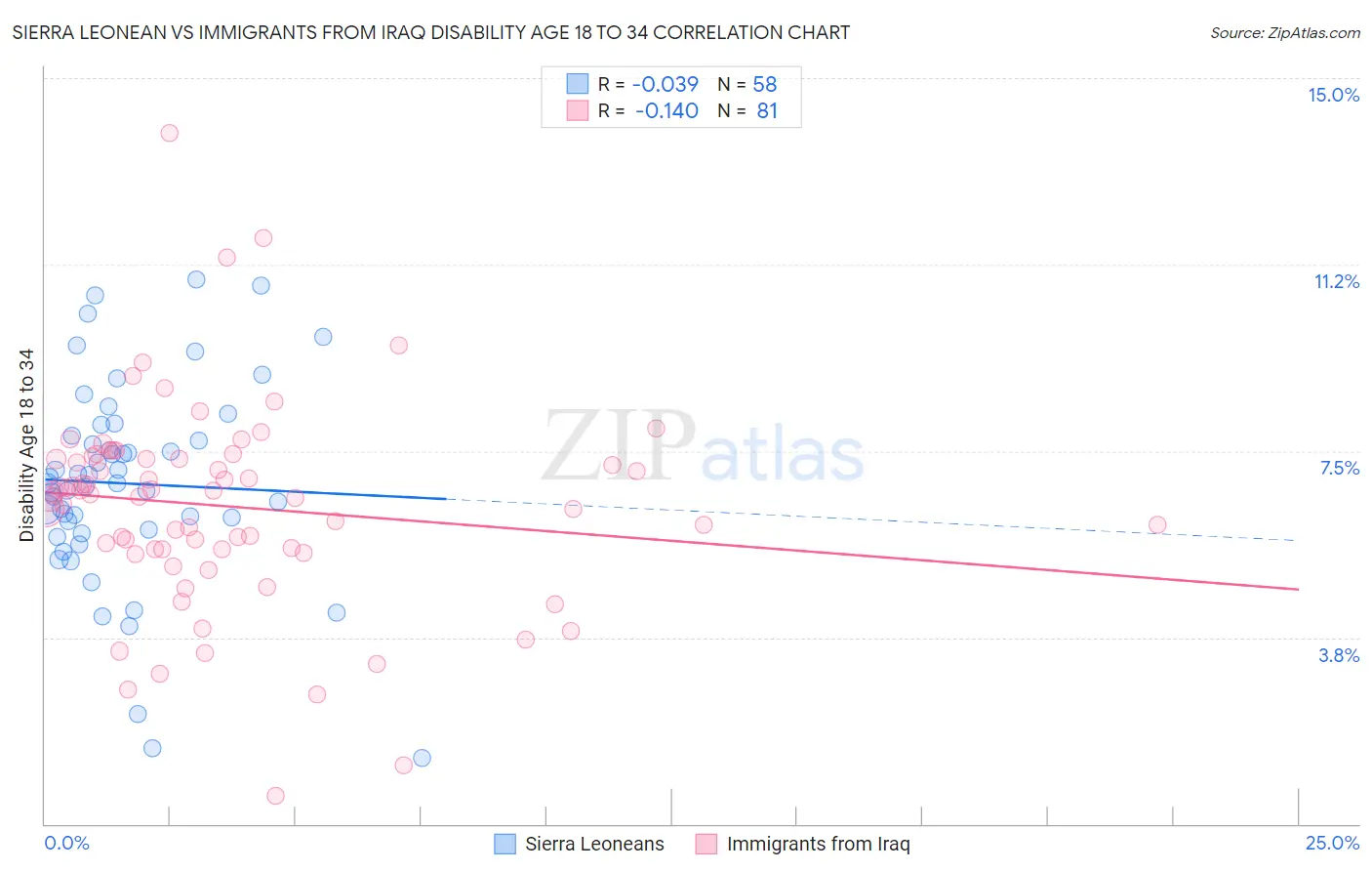 Sierra Leonean vs Immigrants from Iraq Disability Age 18 to 34
