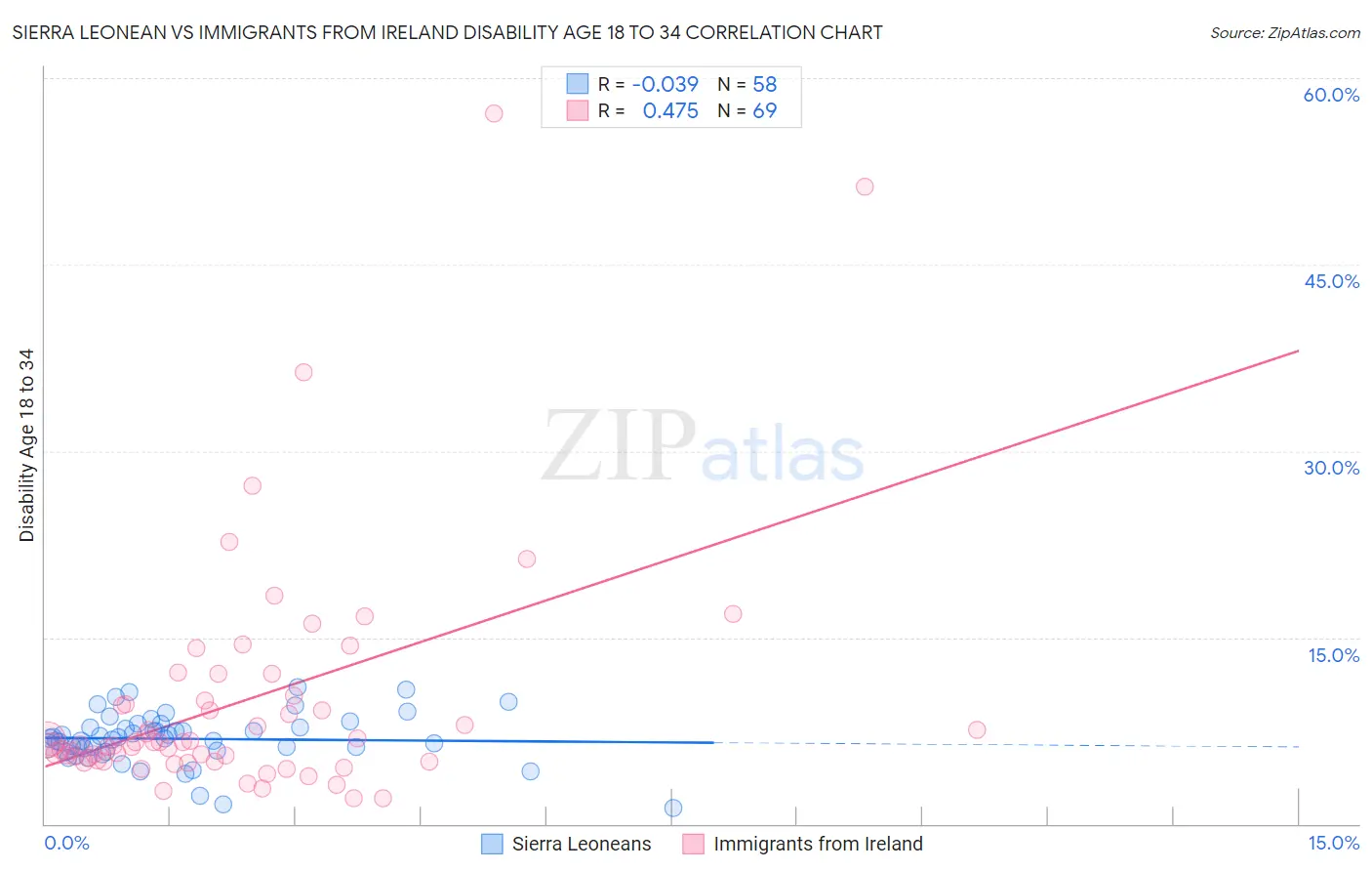 Sierra Leonean vs Immigrants from Ireland Disability Age 18 to 34