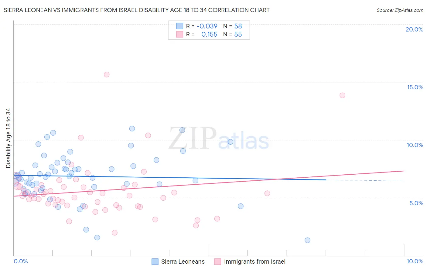 Sierra Leonean vs Immigrants from Israel Disability Age 18 to 34