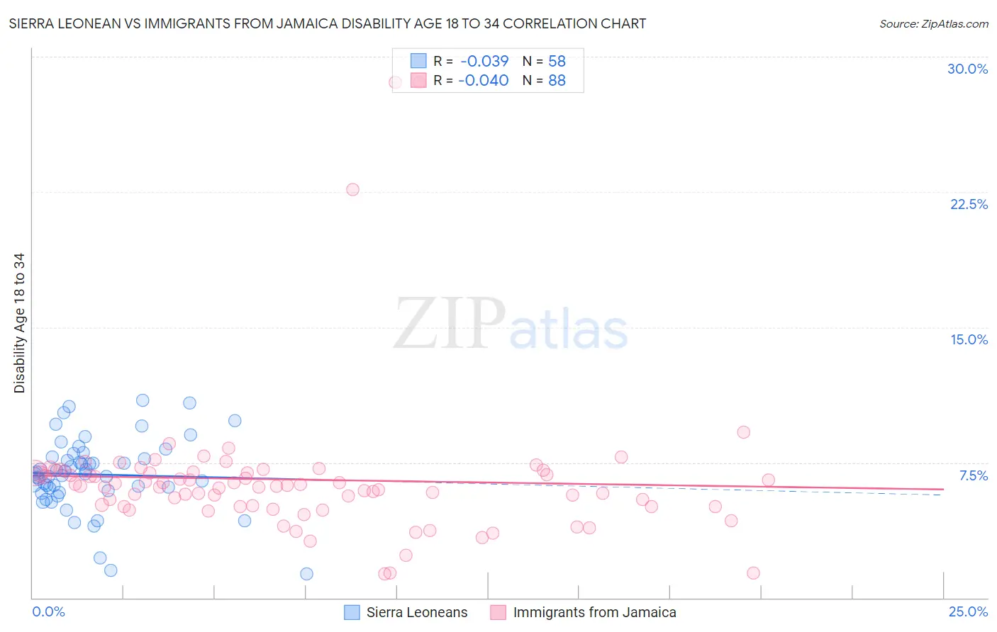 Sierra Leonean vs Immigrants from Jamaica Disability Age 18 to 34