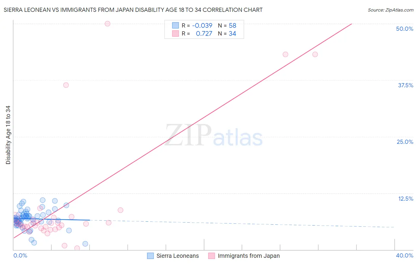 Sierra Leonean vs Immigrants from Japan Disability Age 18 to 34