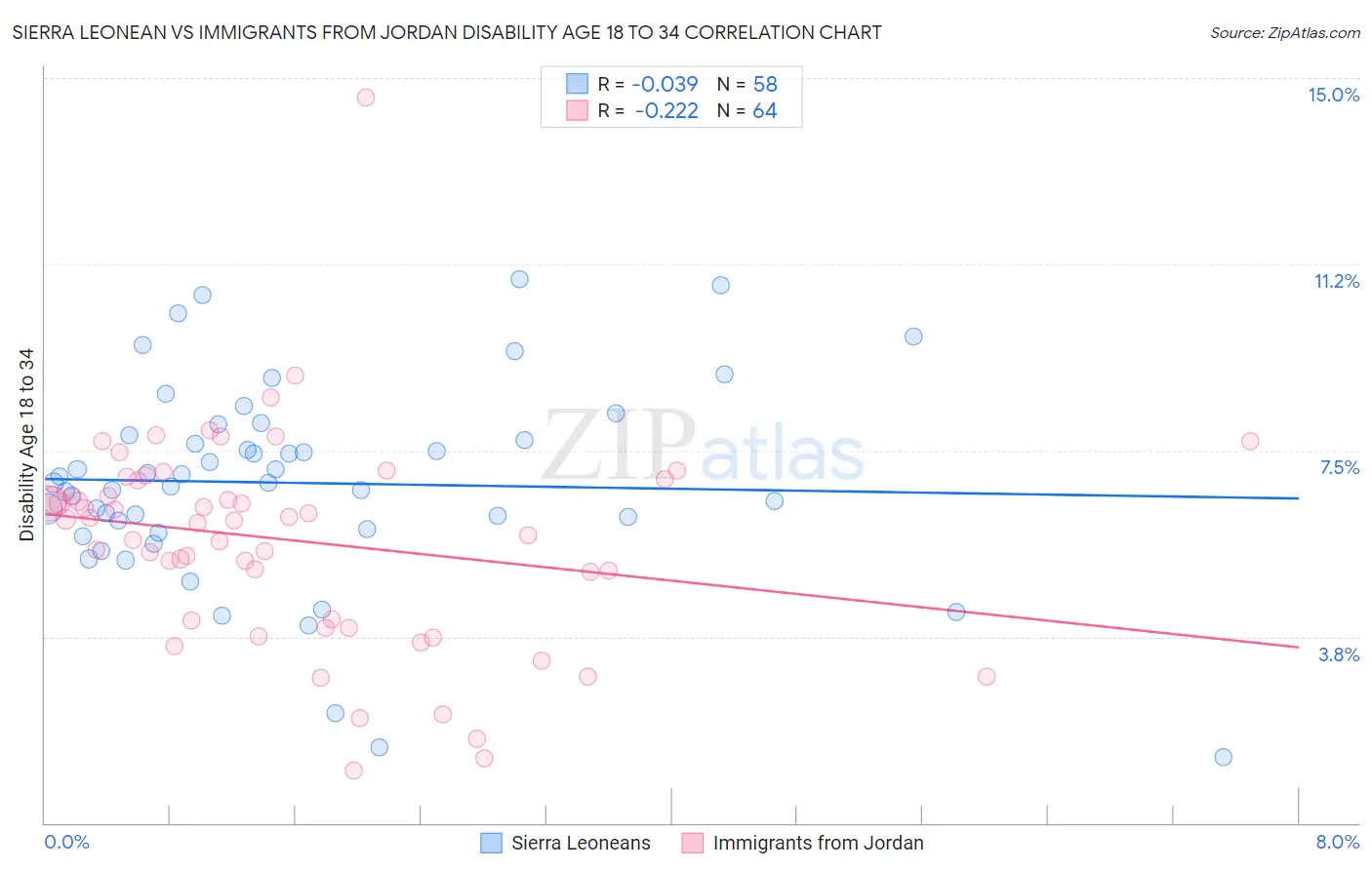 Sierra Leonean vs Immigrants from Jordan Disability Age 18 to 34