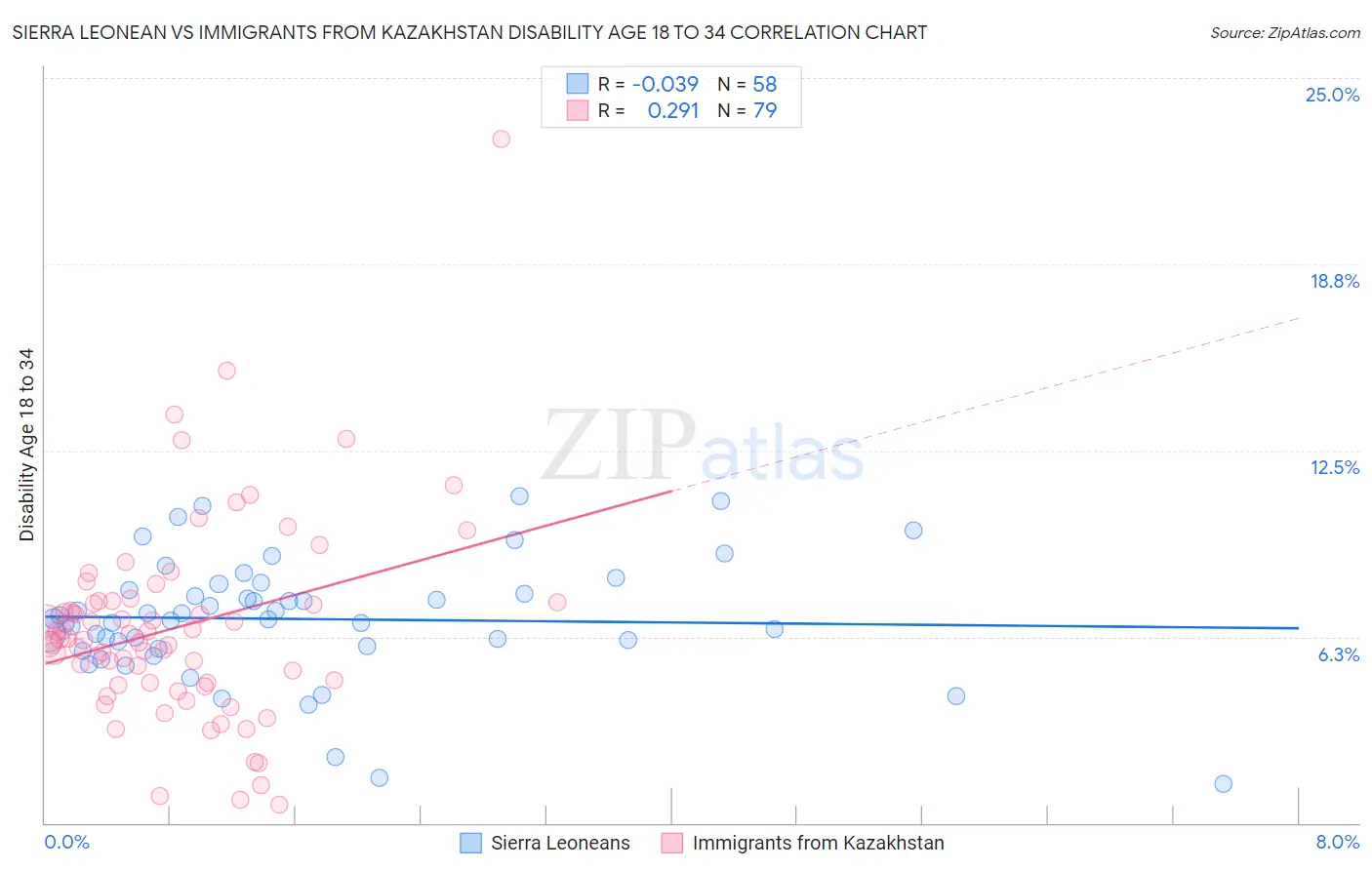 Sierra Leonean vs Immigrants from Kazakhstan Disability Age 18 to 34