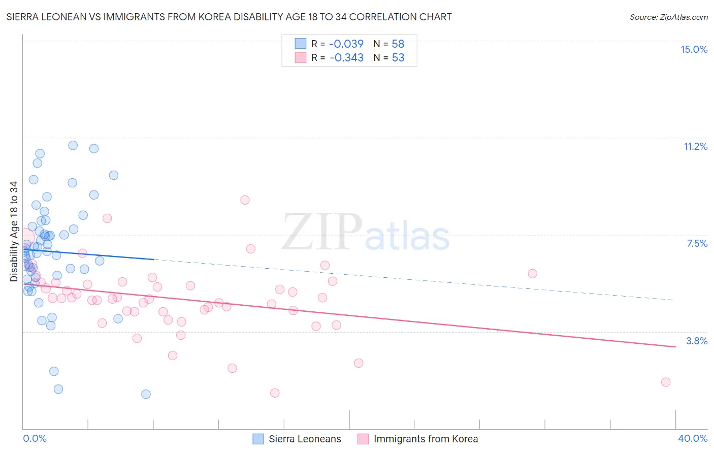 Sierra Leonean vs Immigrants from Korea Disability Age 18 to 34