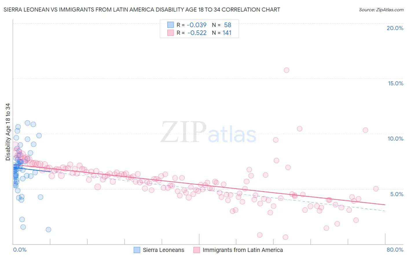 Sierra Leonean vs Immigrants from Latin America Disability Age 18 to 34