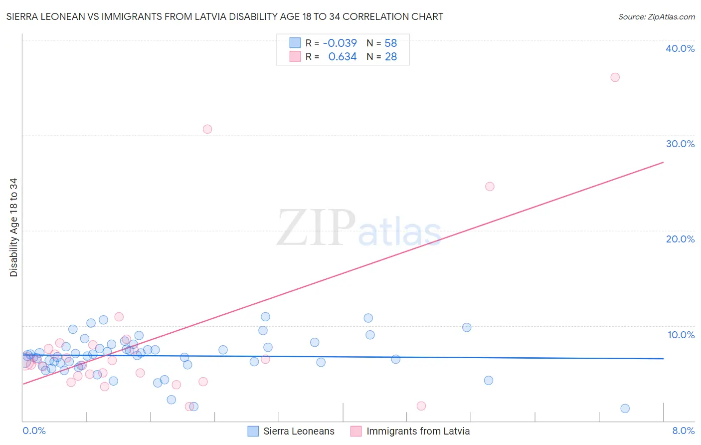 Sierra Leonean vs Immigrants from Latvia Disability Age 18 to 34