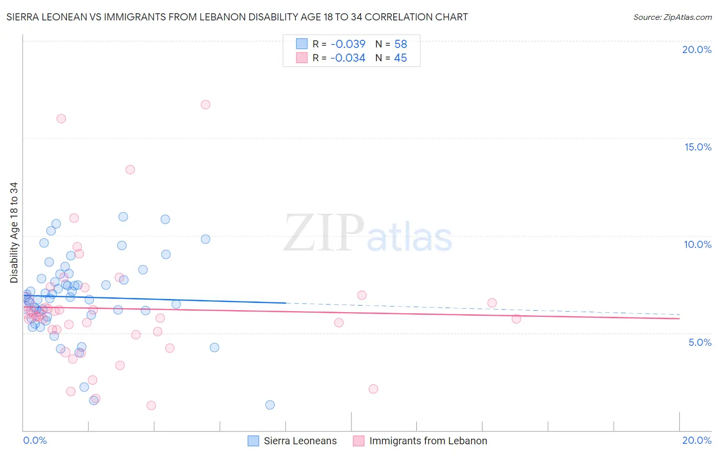 Sierra Leonean vs Immigrants from Lebanon Disability Age 18 to 34