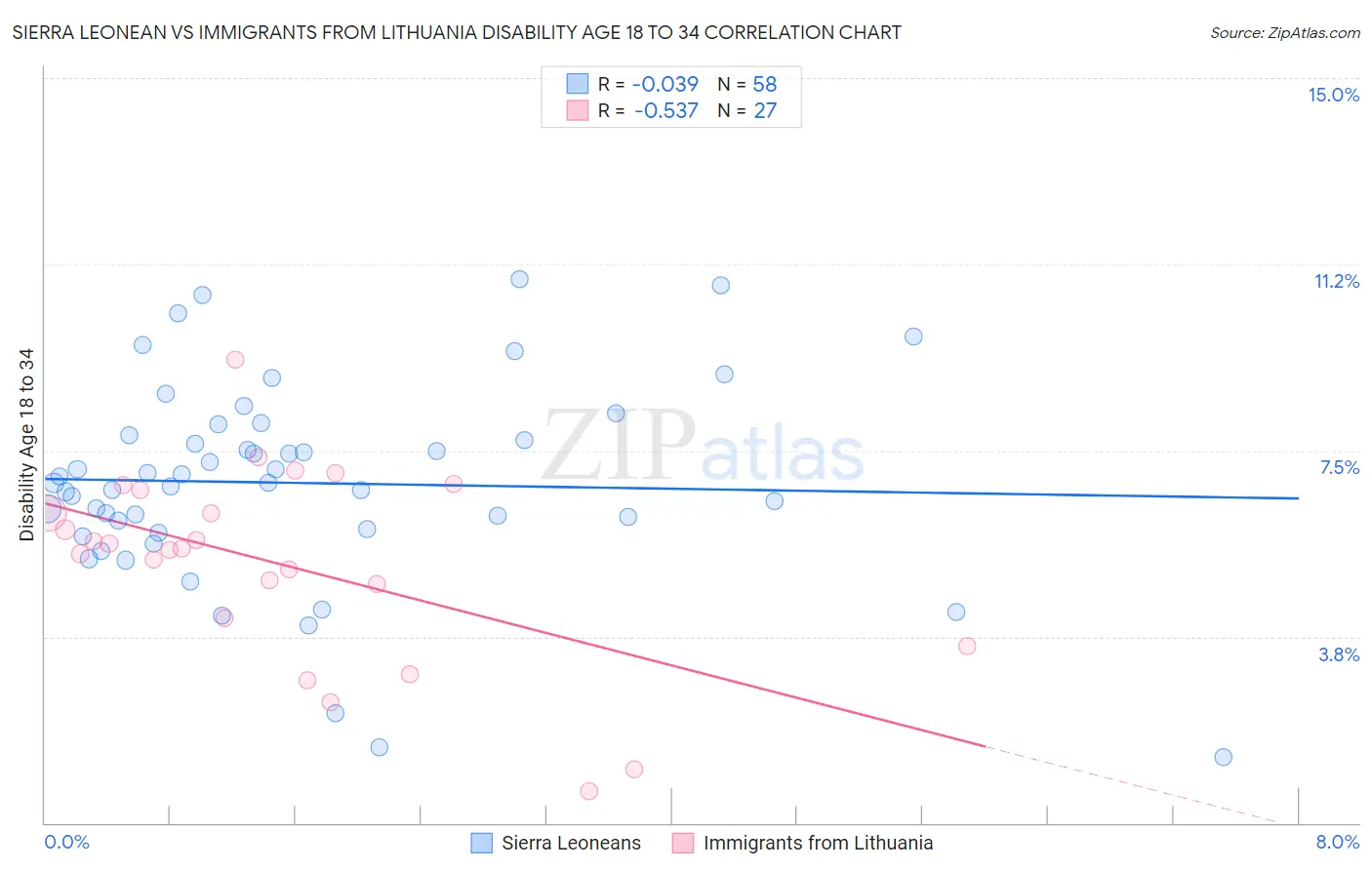 Sierra Leonean vs Immigrants from Lithuania Disability Age 18 to 34