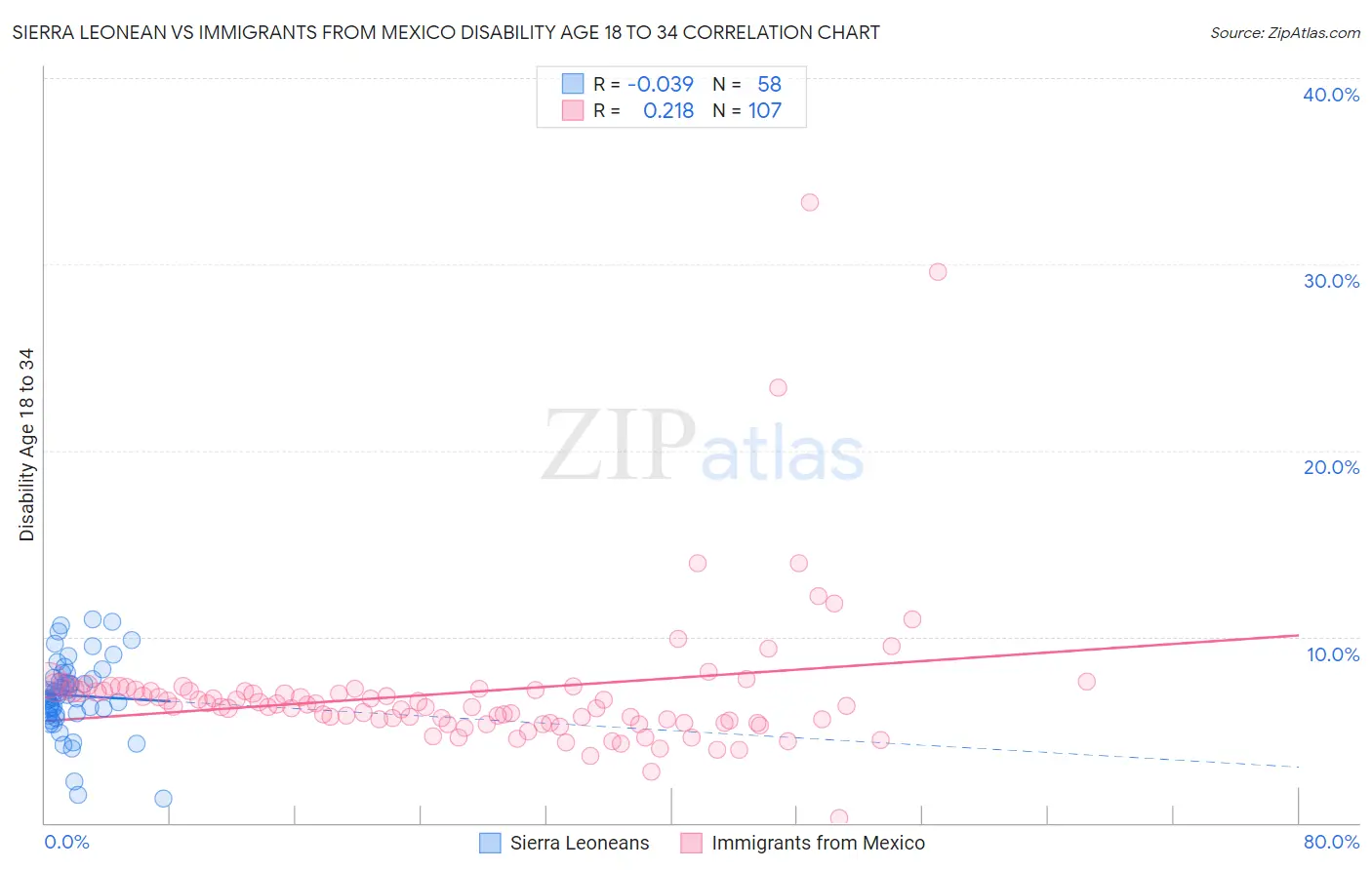 Sierra Leonean vs Immigrants from Mexico Disability Age 18 to 34