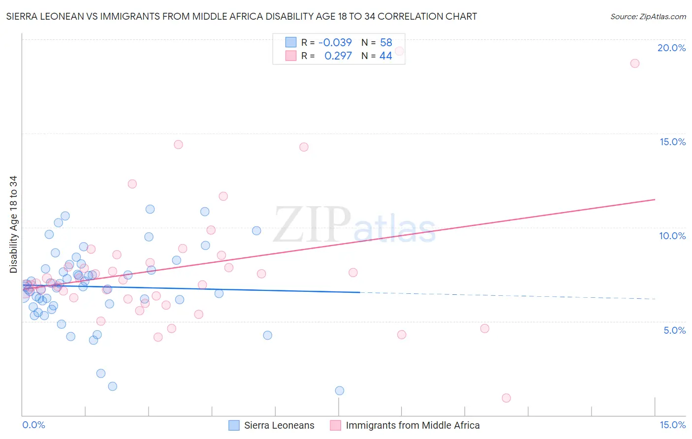 Sierra Leonean vs Immigrants from Middle Africa Disability Age 18 to 34