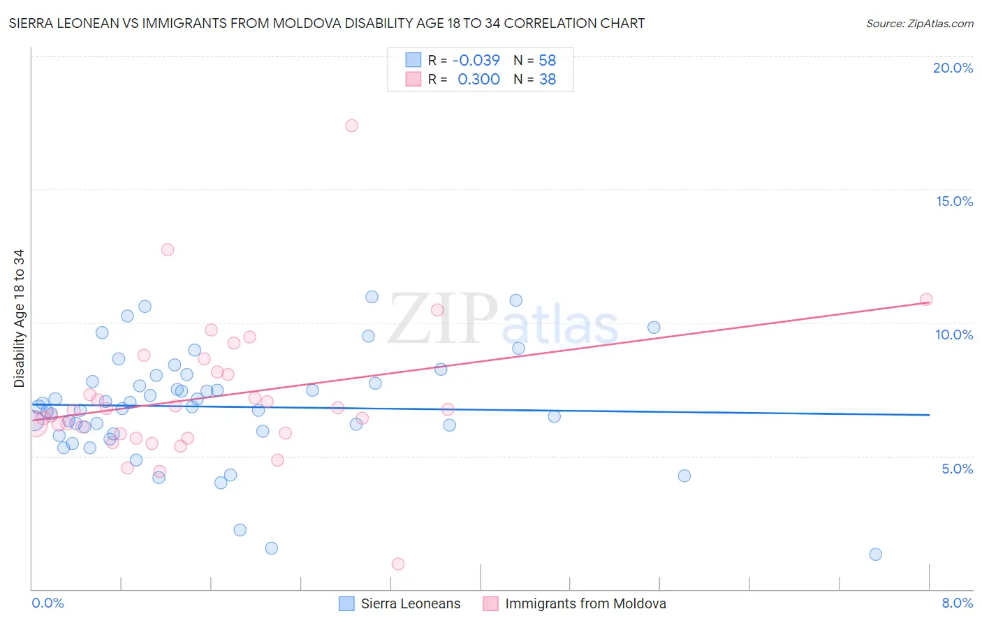 Sierra Leonean vs Immigrants from Moldova Disability Age 18 to 34