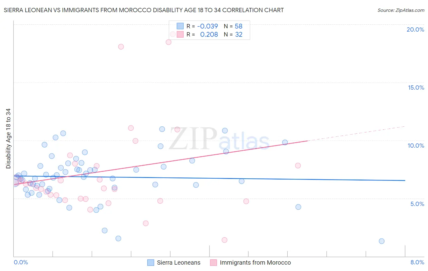 Sierra Leonean vs Immigrants from Morocco Disability Age 18 to 34