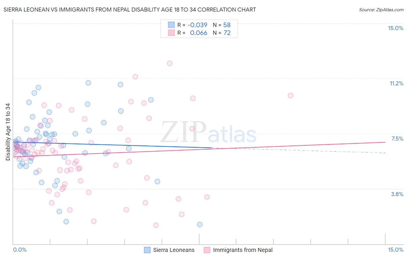 Sierra Leonean vs Immigrants from Nepal Disability Age 18 to 34