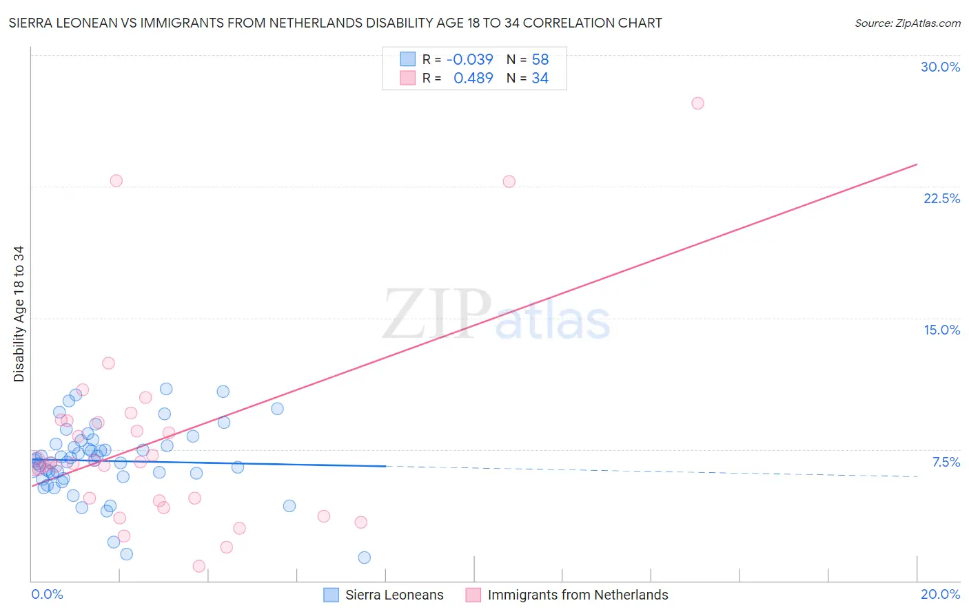Sierra Leonean vs Immigrants from Netherlands Disability Age 18 to 34