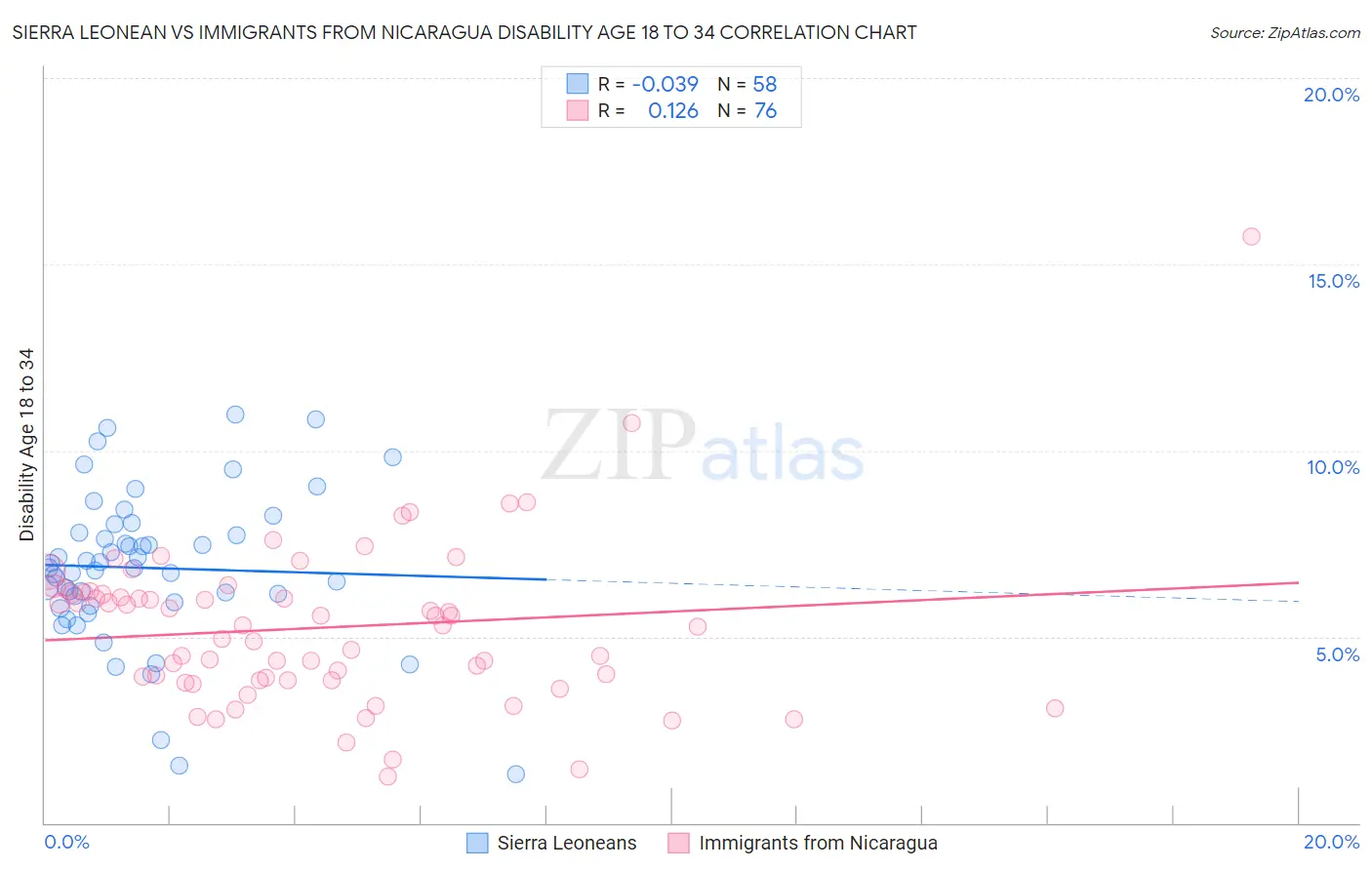 Sierra Leonean vs Immigrants from Nicaragua Disability Age 18 to 34