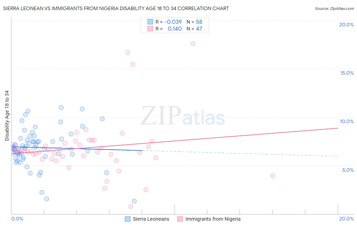 Sierra Leonean vs Immigrants from Nigeria Disability Age 18 to 34