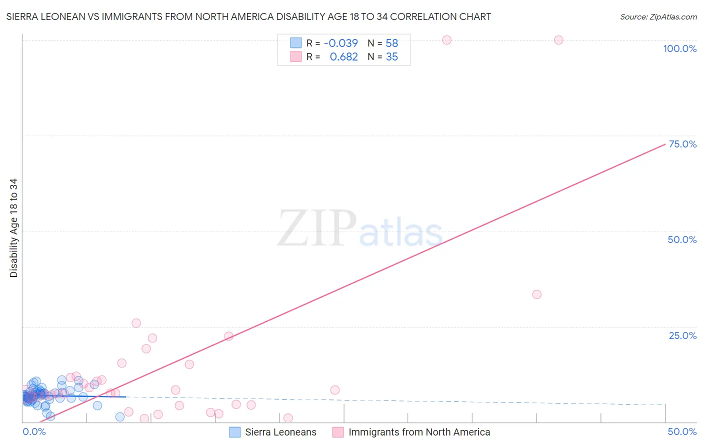 Sierra Leonean vs Immigrants from North America Disability Age 18 to 34