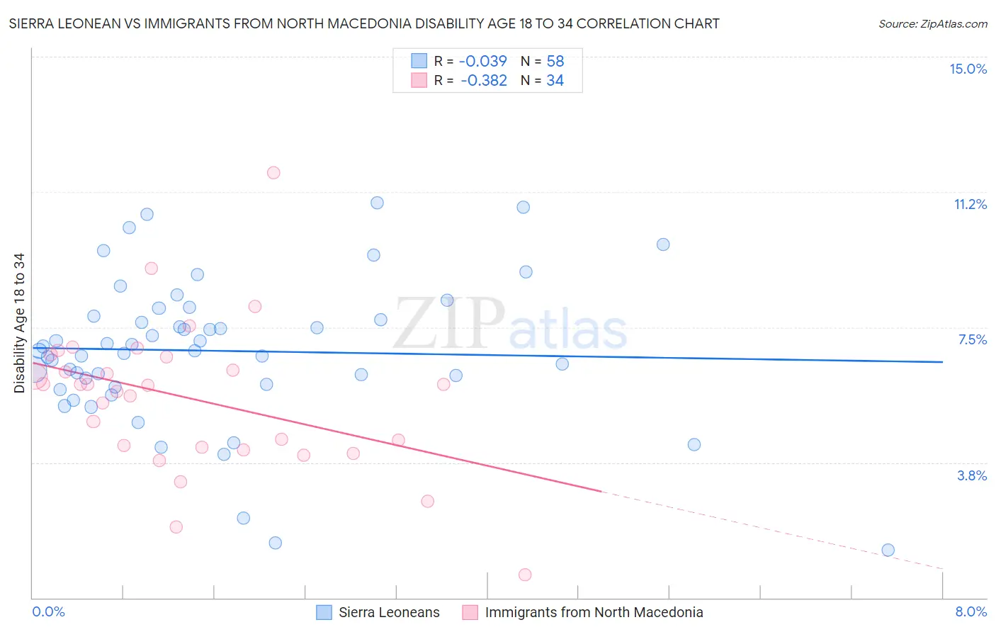 Sierra Leonean vs Immigrants from North Macedonia Disability Age 18 to 34