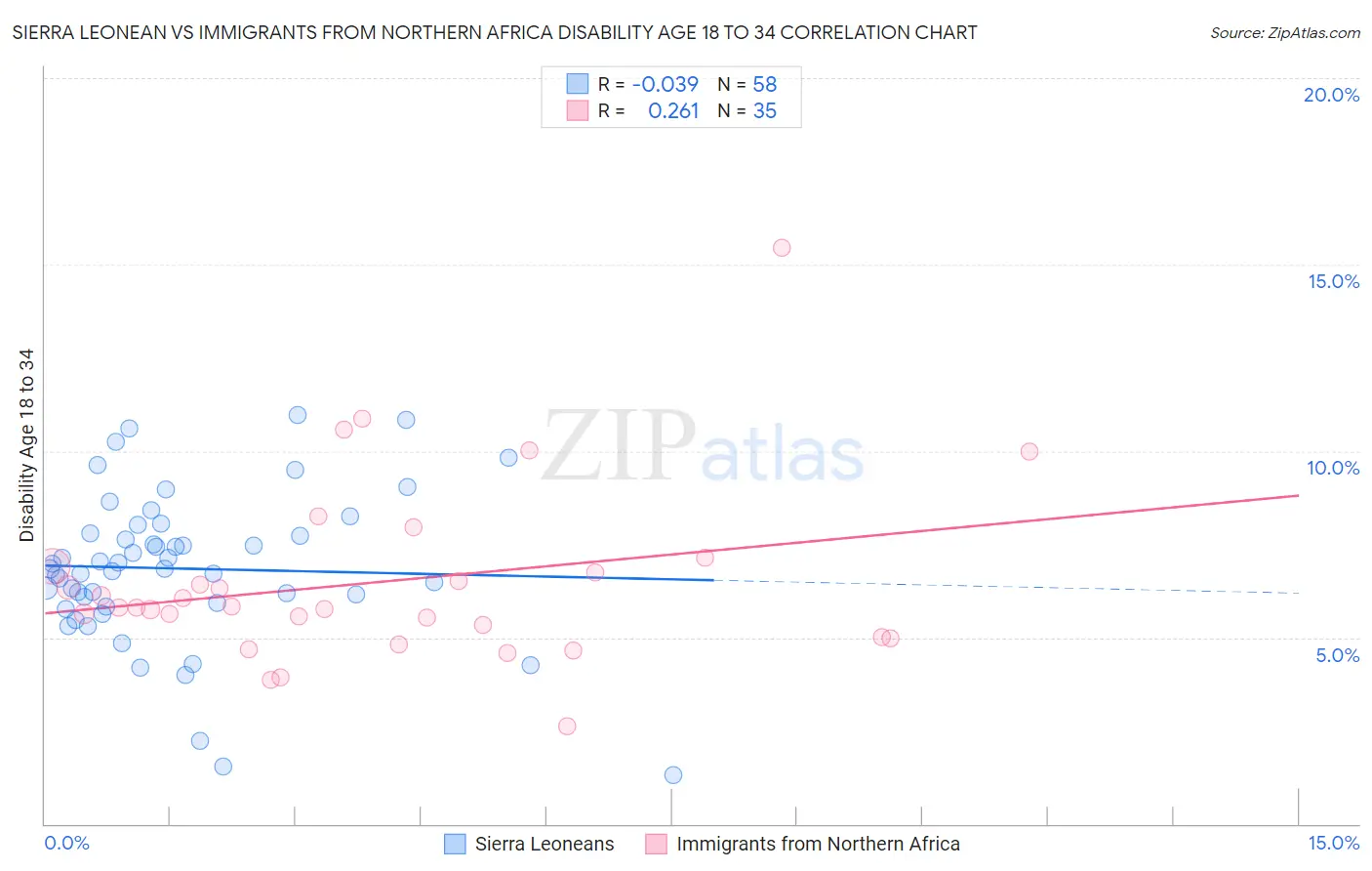 Sierra Leonean vs Immigrants from Northern Africa Disability Age 18 to 34