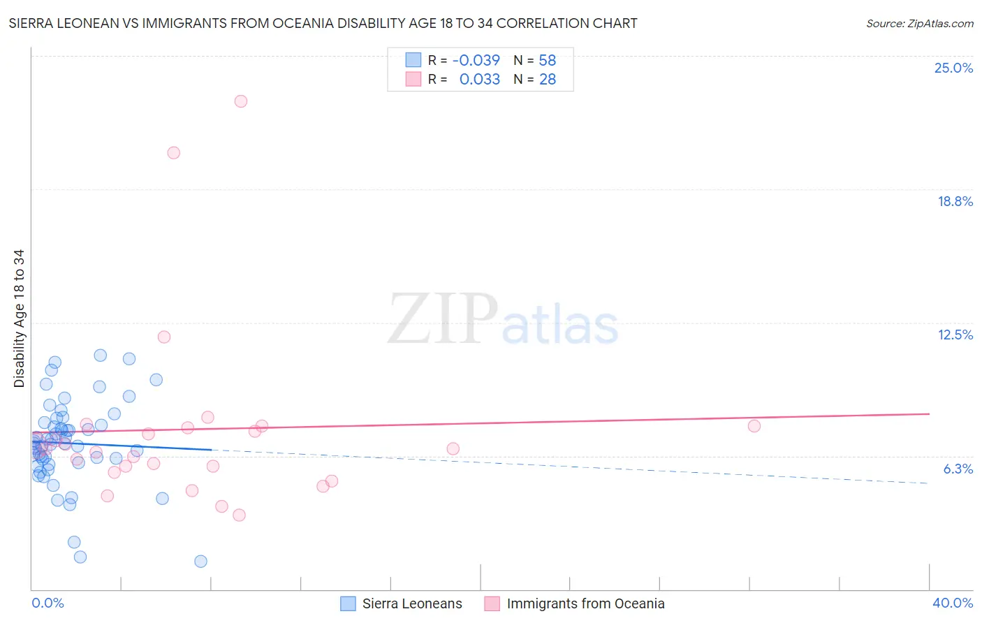 Sierra Leonean vs Immigrants from Oceania Disability Age 18 to 34