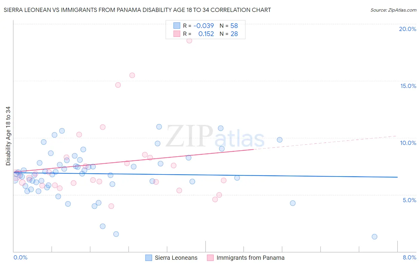 Sierra Leonean vs Immigrants from Panama Disability Age 18 to 34