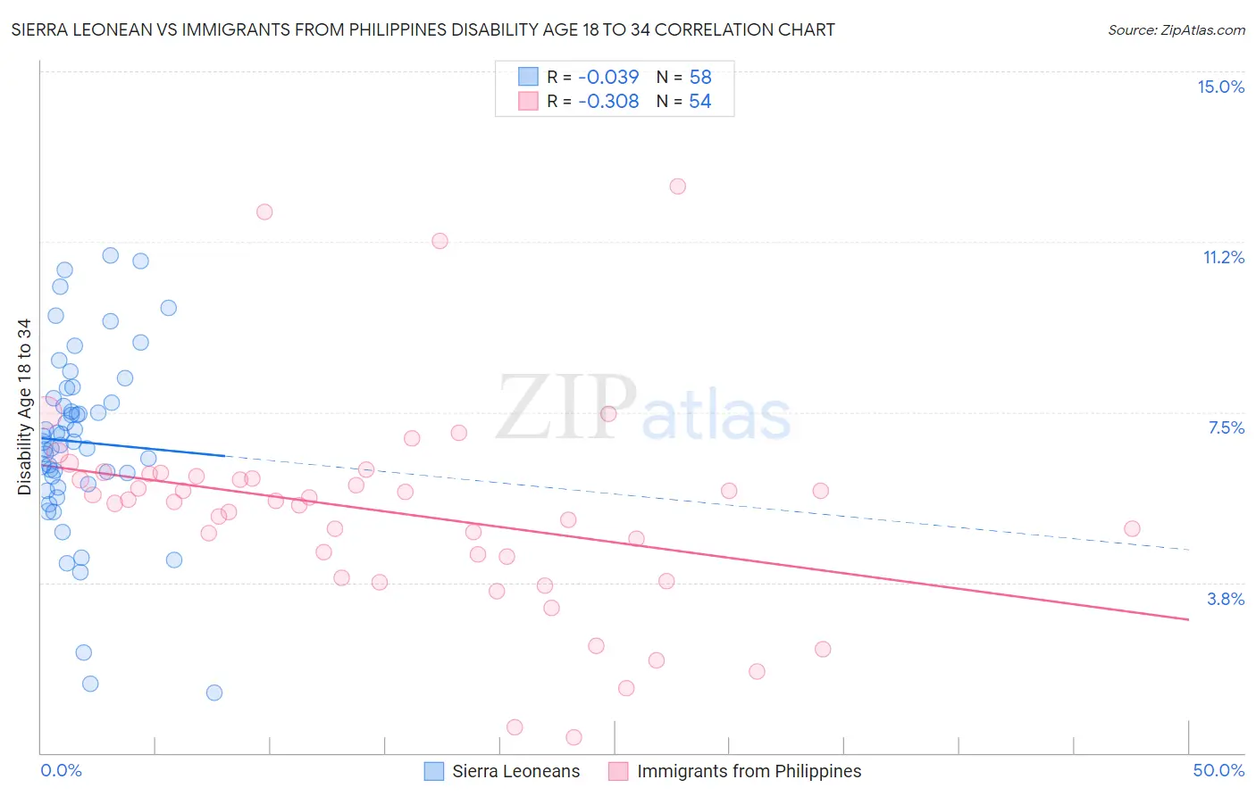 Sierra Leonean vs Immigrants from Philippines Disability Age 18 to 34