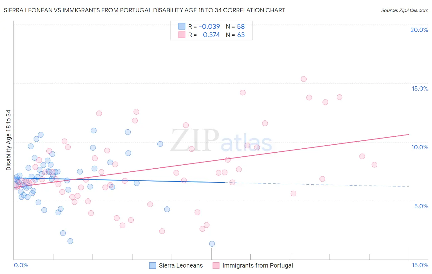 Sierra Leonean vs Immigrants from Portugal Disability Age 18 to 34