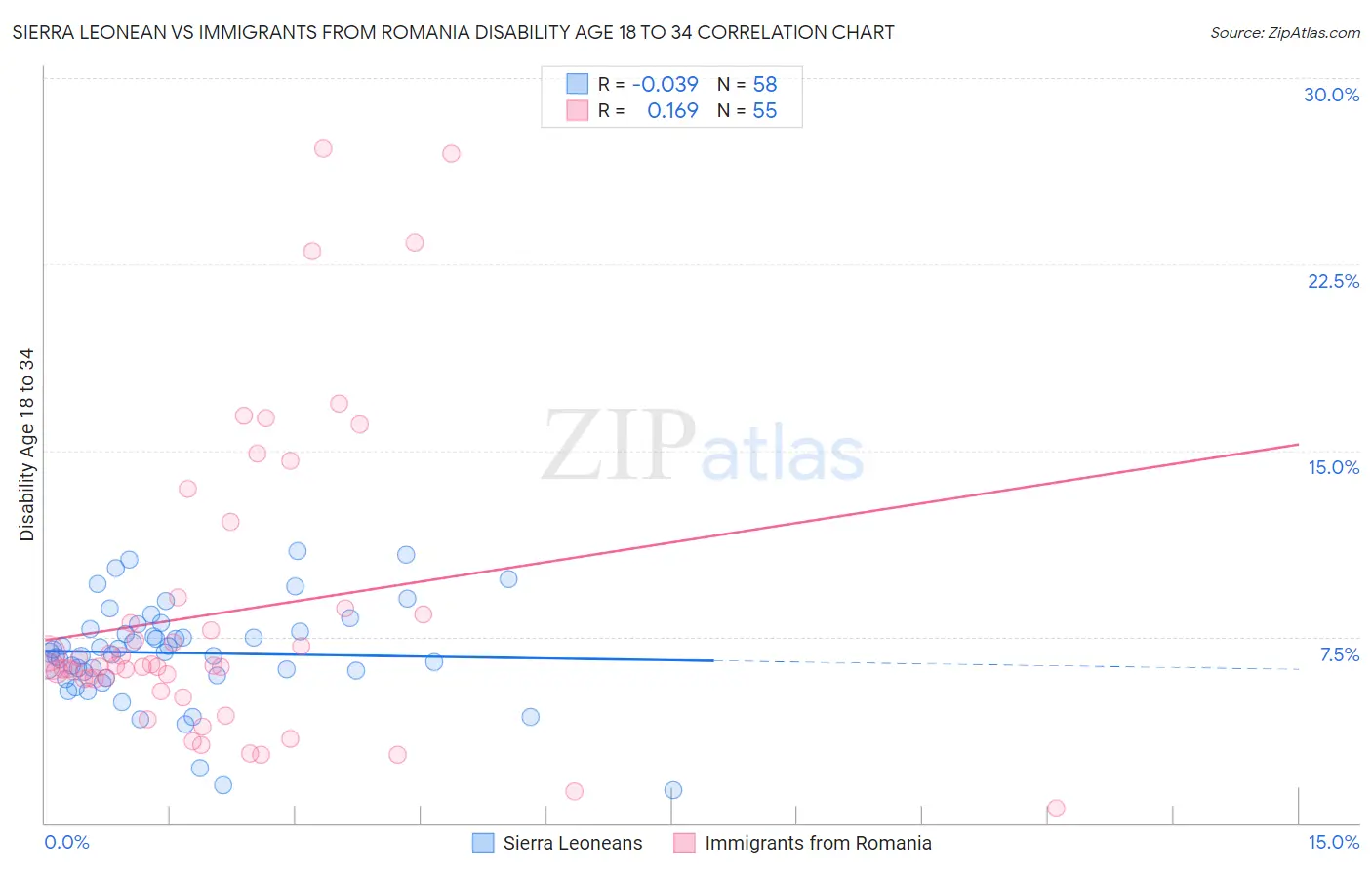 Sierra Leonean vs Immigrants from Romania Disability Age 18 to 34