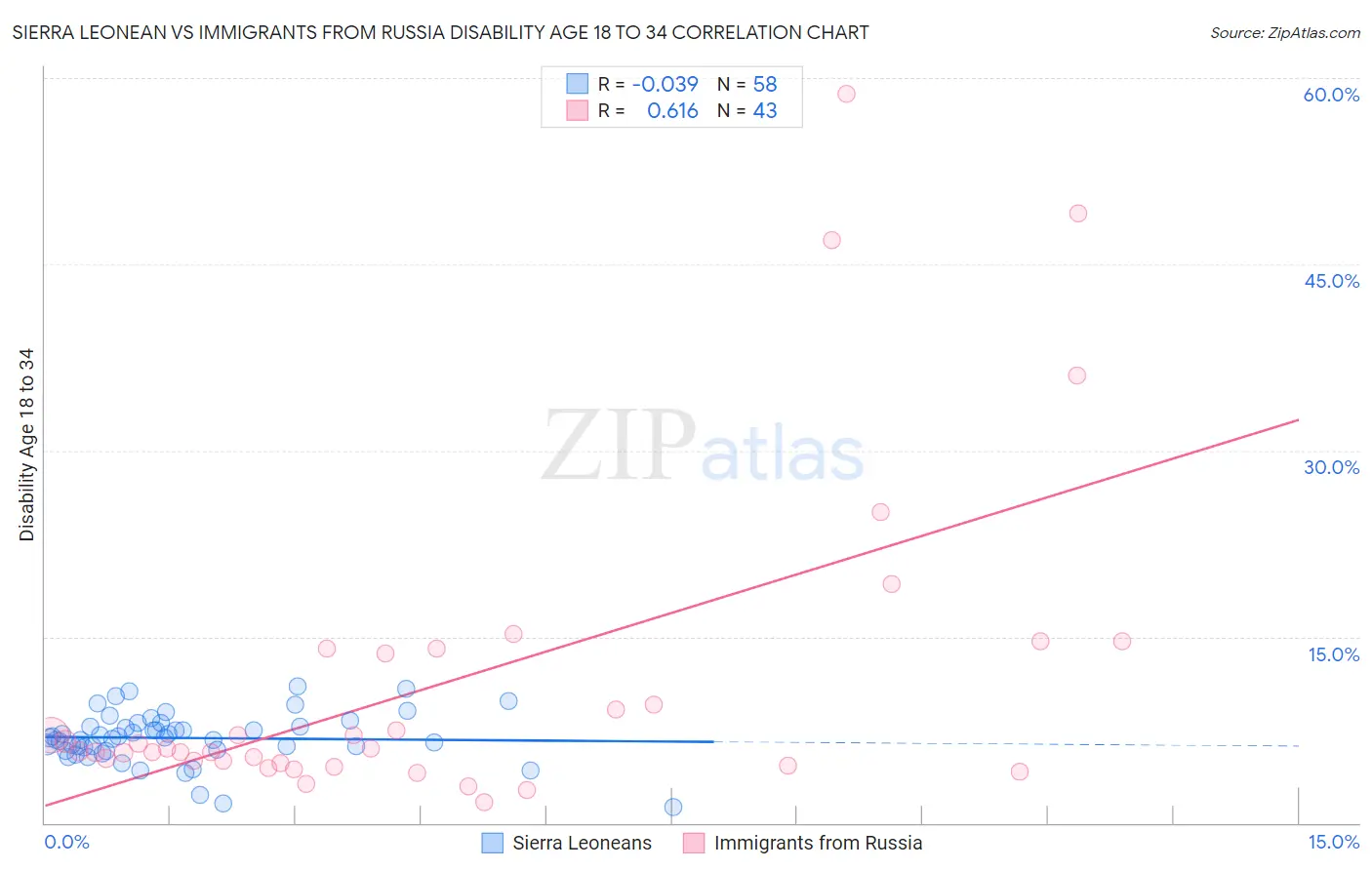 Sierra Leonean vs Immigrants from Russia Disability Age 18 to 34