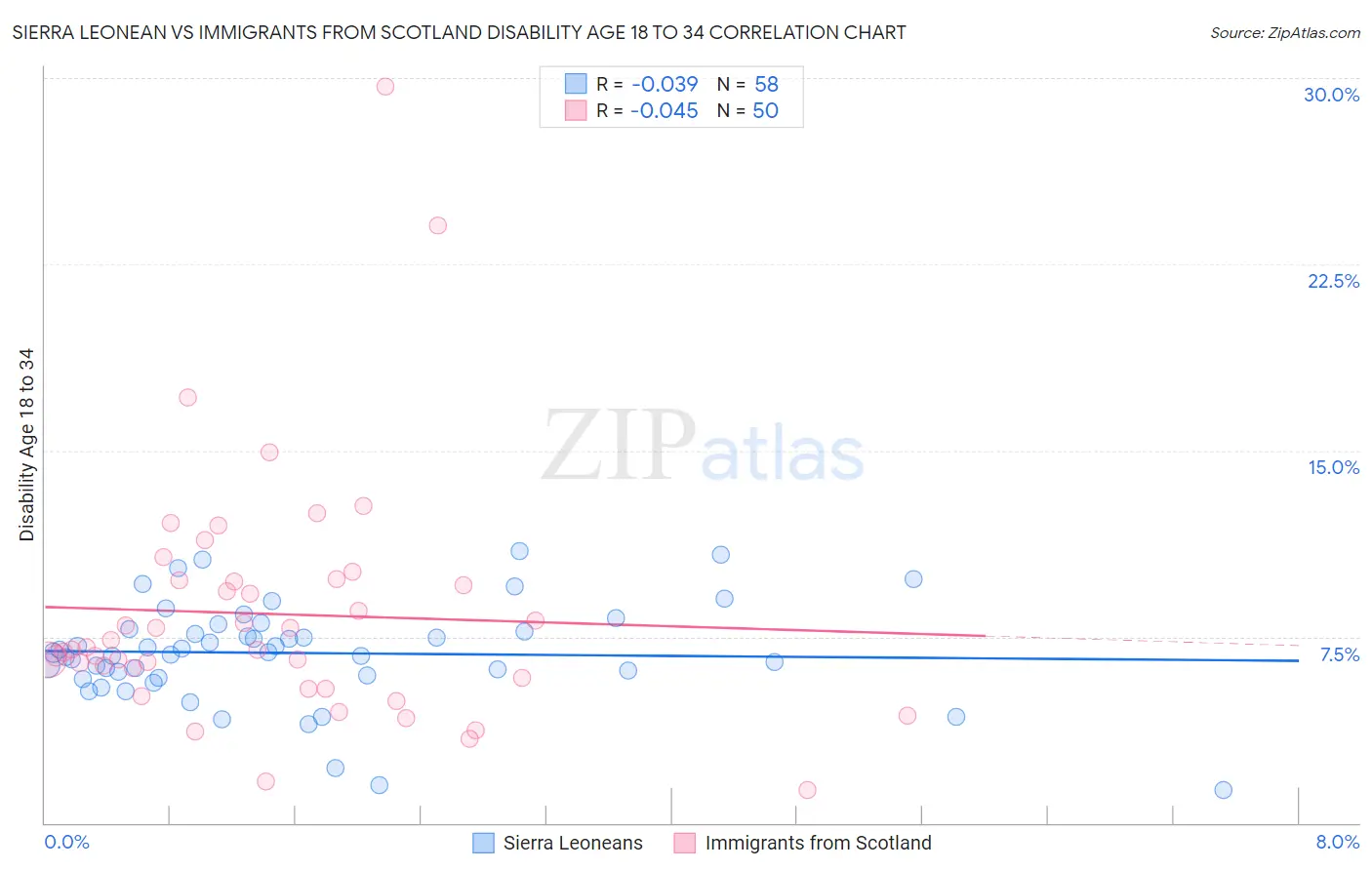 Sierra Leonean vs Immigrants from Scotland Disability Age 18 to 34
