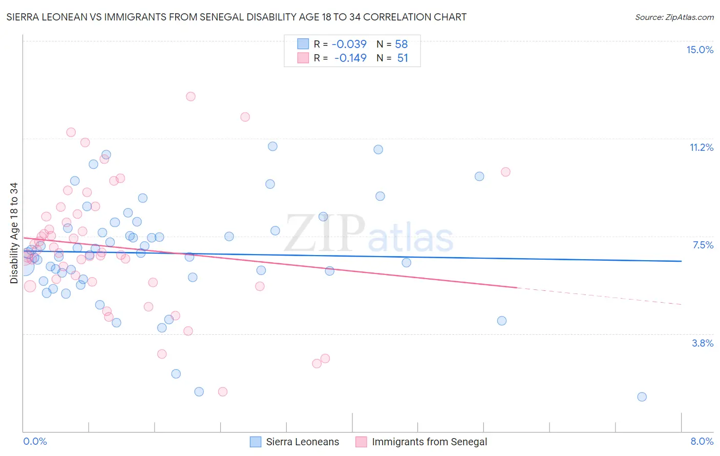 Sierra Leonean vs Immigrants from Senegal Disability Age 18 to 34