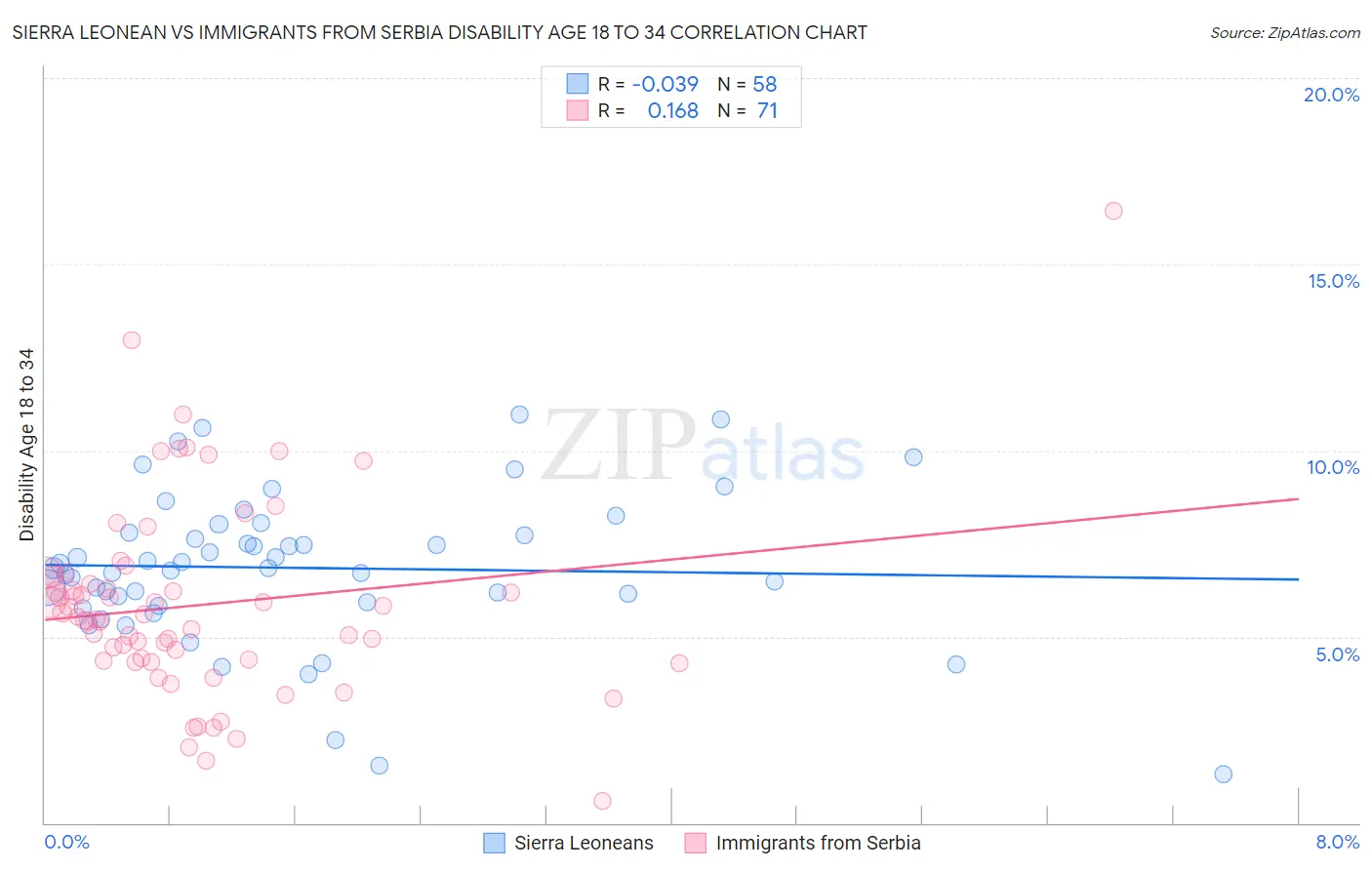 Sierra Leonean vs Immigrants from Serbia Disability Age 18 to 34