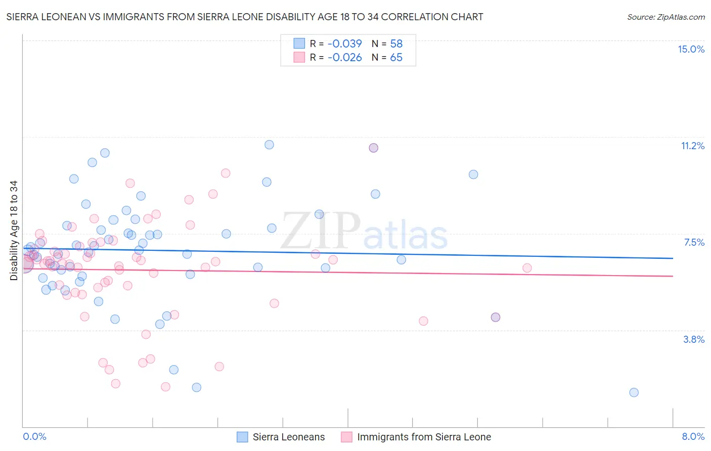 Sierra Leonean vs Immigrants from Sierra Leone Disability Age 18 to 34