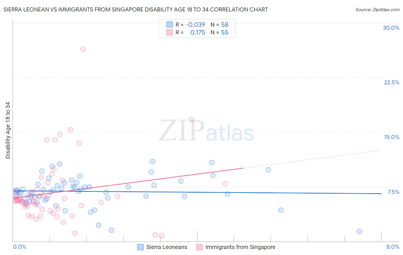Sierra Leonean vs Immigrants from Singapore Disability Age 18 to 34