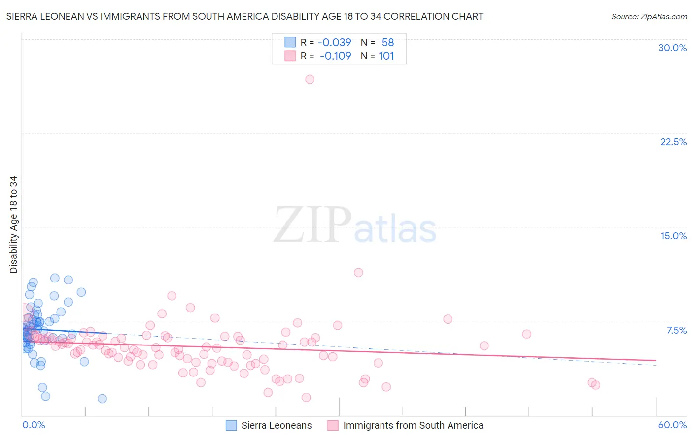 Sierra Leonean vs Immigrants from South America Disability Age 18 to 34