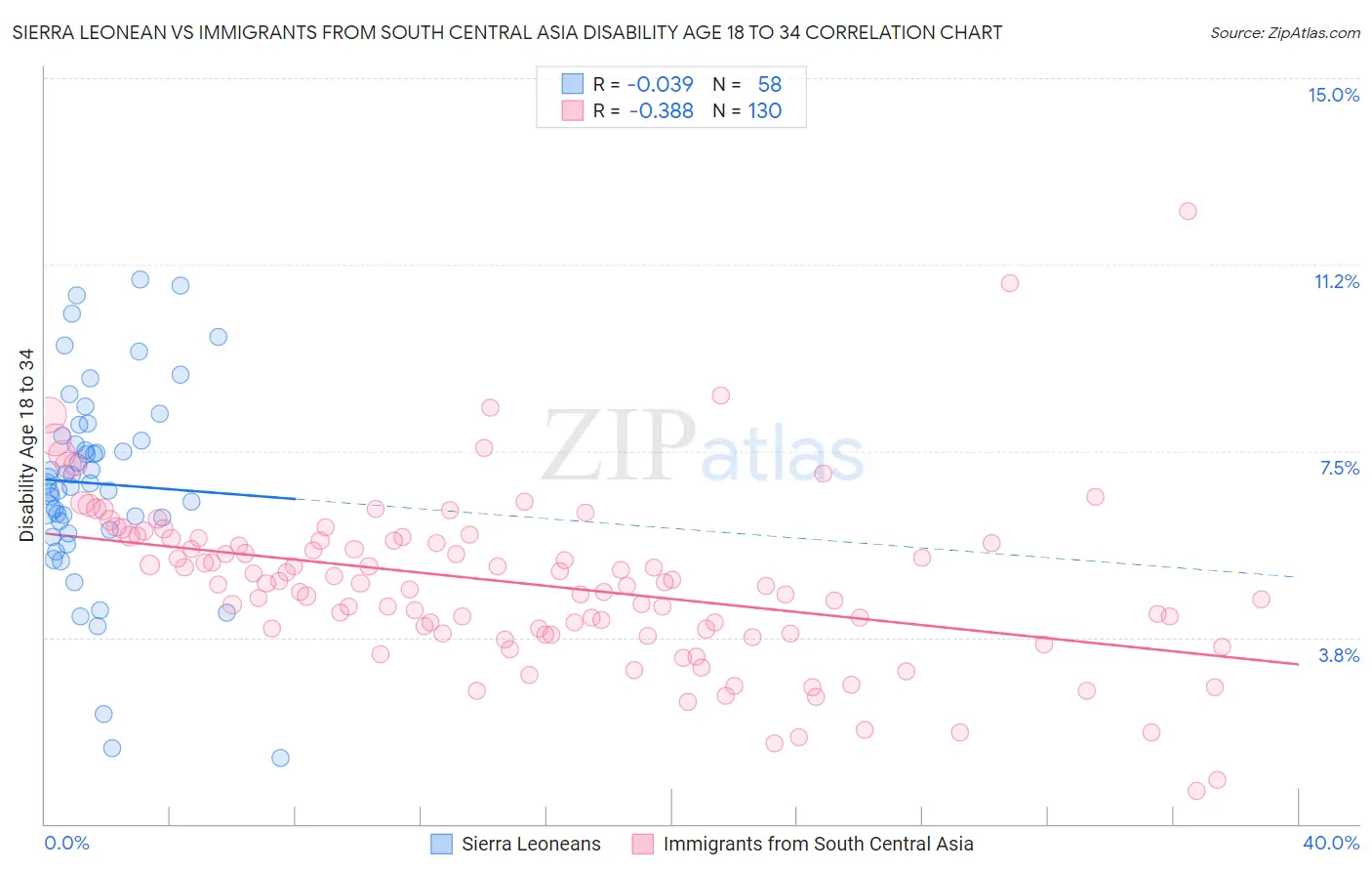 Sierra Leonean vs Immigrants from South Central Asia Disability Age 18 to 34