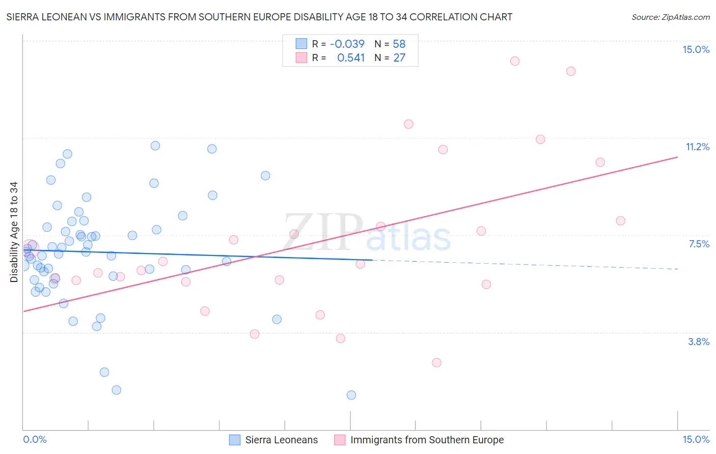 Sierra Leonean vs Immigrants from Southern Europe Disability Age 18 to 34