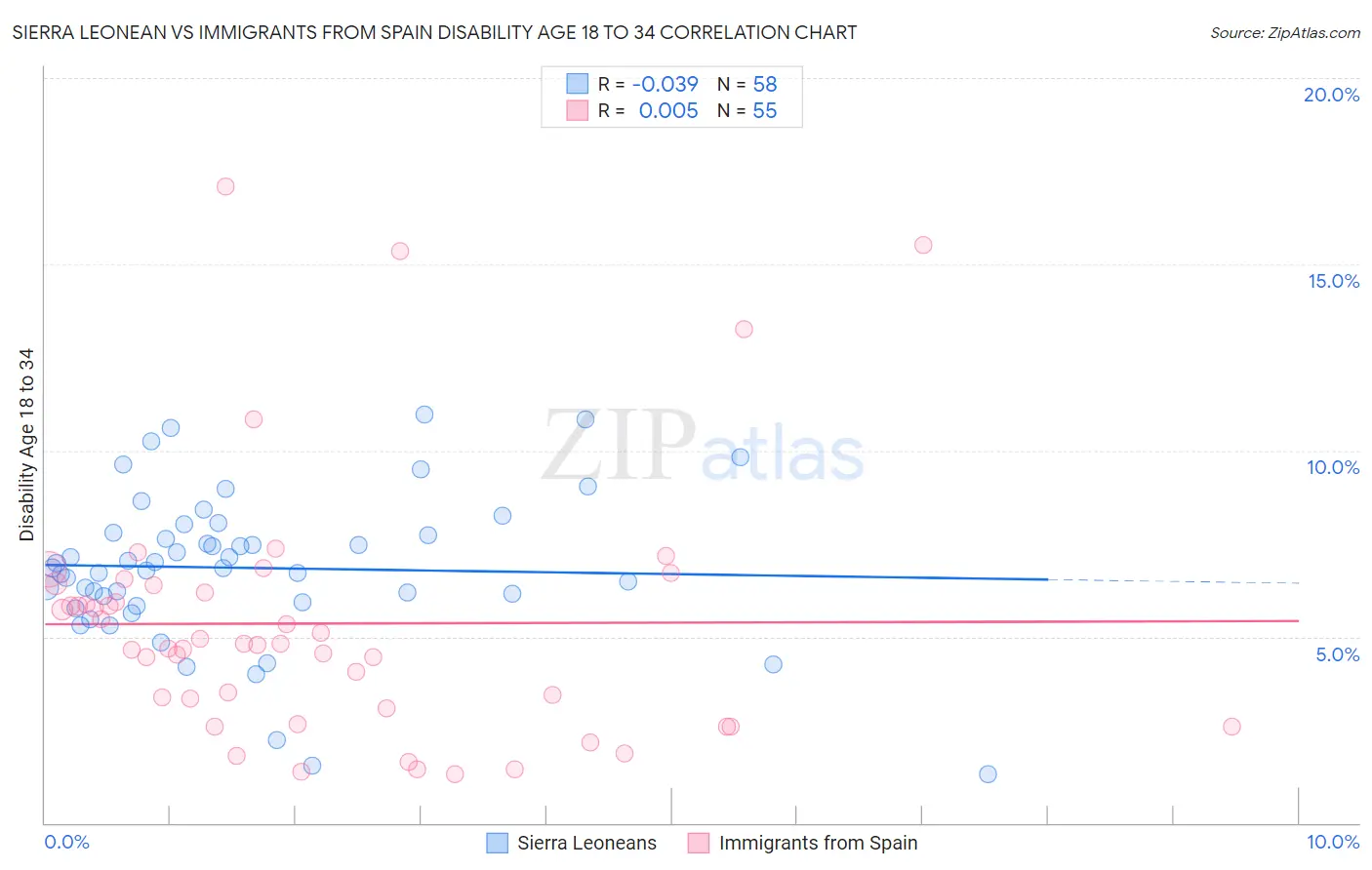 Sierra Leonean vs Immigrants from Spain Disability Age 18 to 34