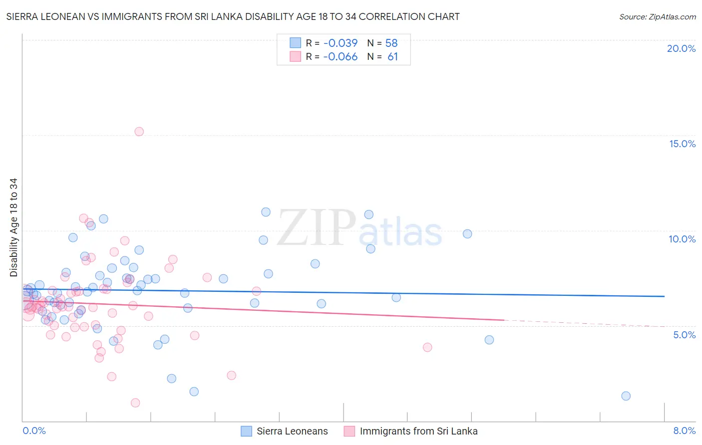 Sierra Leonean vs Immigrants from Sri Lanka Disability Age 18 to 34