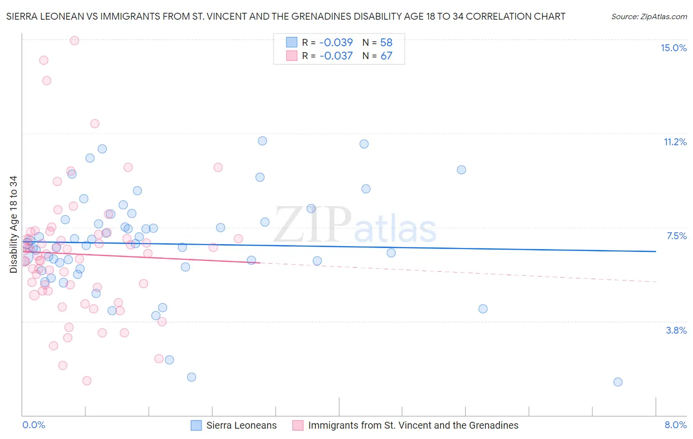 Sierra Leonean vs Immigrants from St. Vincent and the Grenadines Disability Age 18 to 34