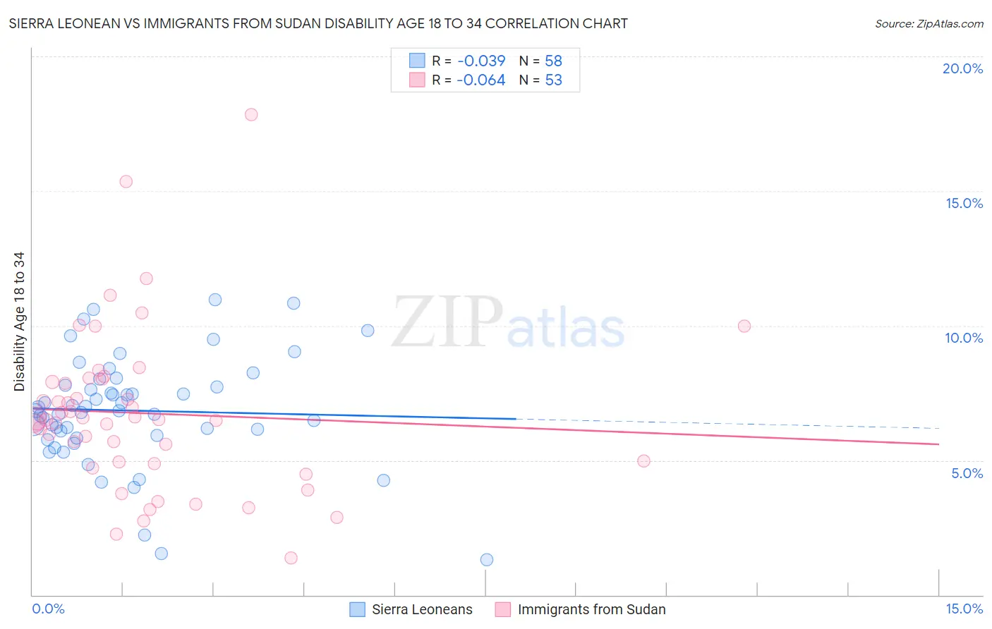 Sierra Leonean vs Immigrants from Sudan Disability Age 18 to 34